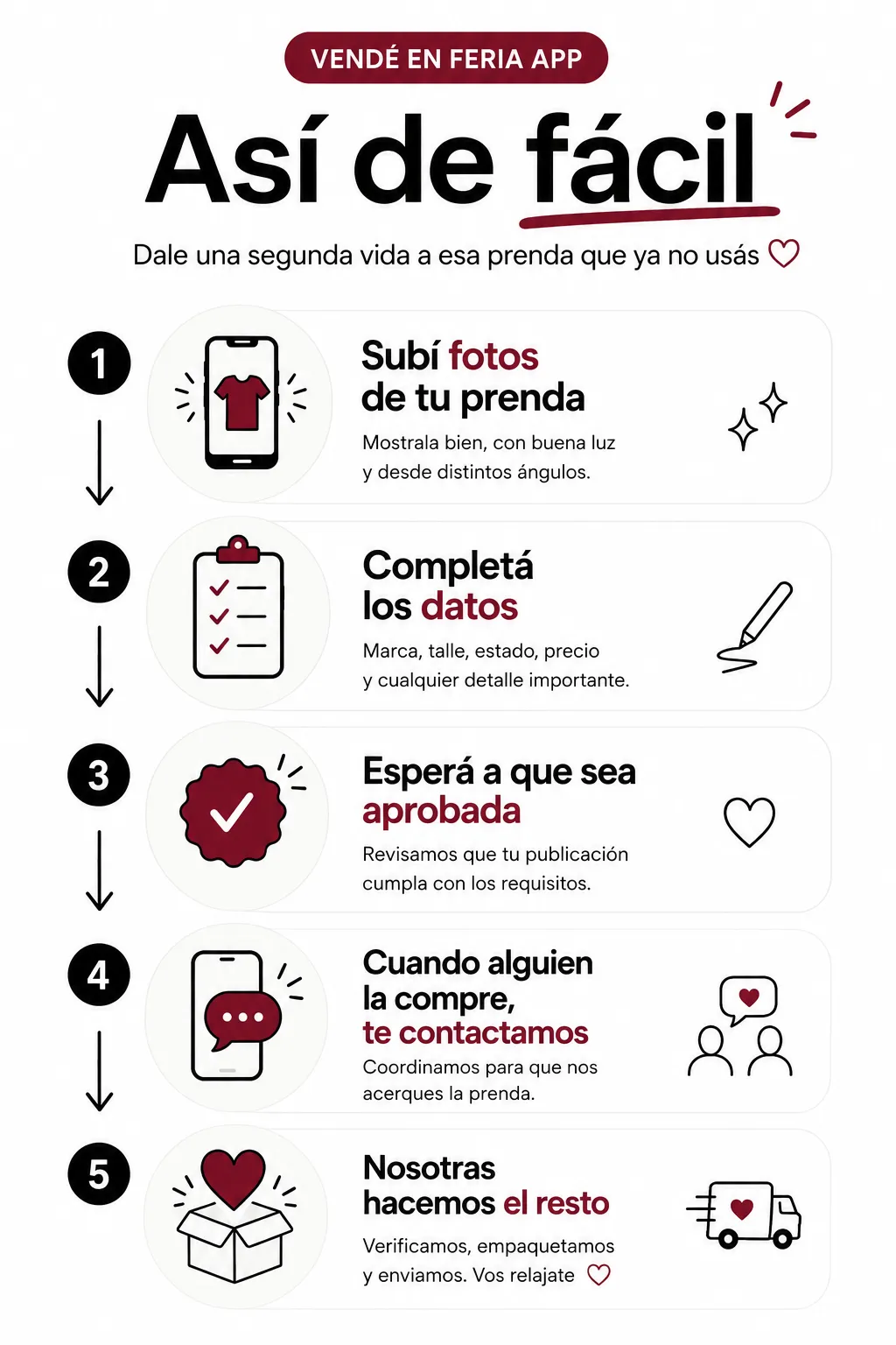 Vender en Feria App en cinco pasos: 1, subí fotos de tu prenda. 2, completá los datos: marca, talle, estado y precio. 3, esperá a que la publicación sea aprobada. 4, cuando alguien la compre, te avisamos y coordinamos para que nos acerques la prenda. 5, nosotras verificamos, empaquetamos y enviamos.